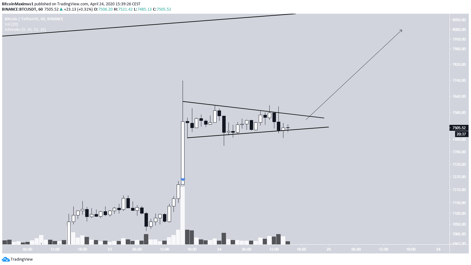 Bitcoin Price Movement
