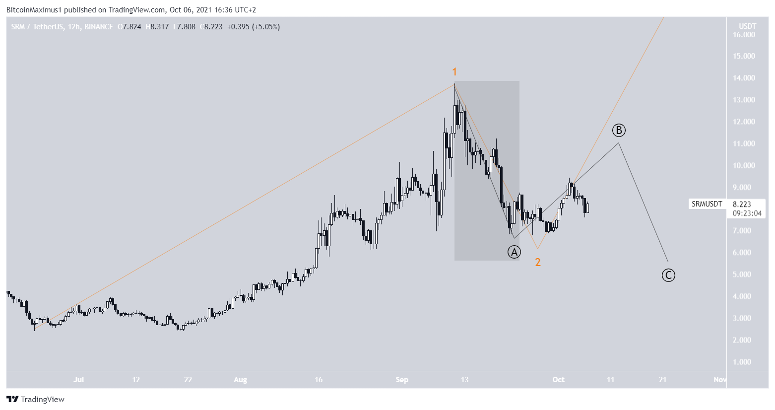 SRM short-term count