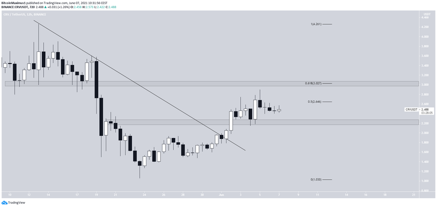 CRV Resistance line breakout альткоинов
