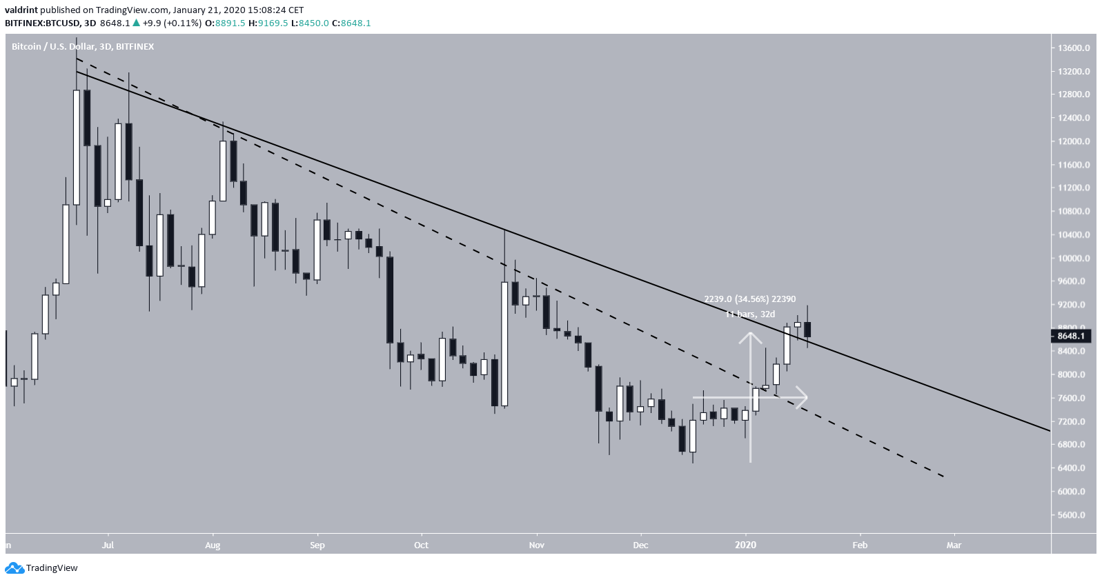 Bitcoin Descending Resistance Line