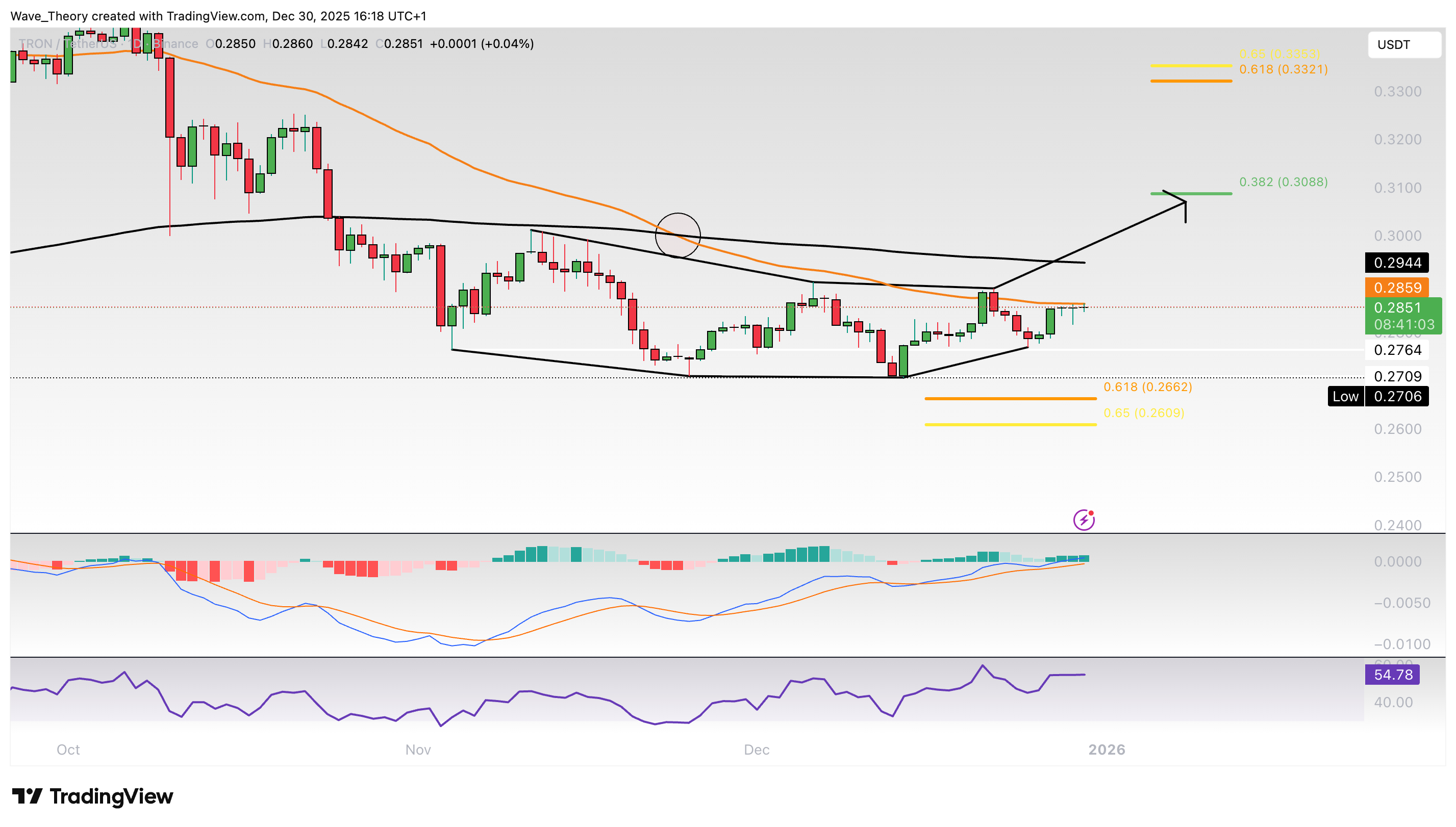 TRX Preis Chart von Tradingview