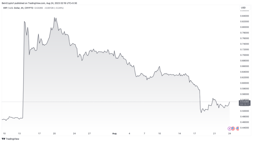 Ripple XRP Price Performance