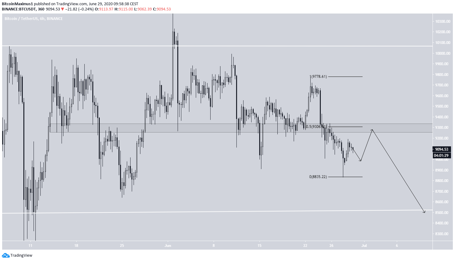 Bitcoin Trading Range