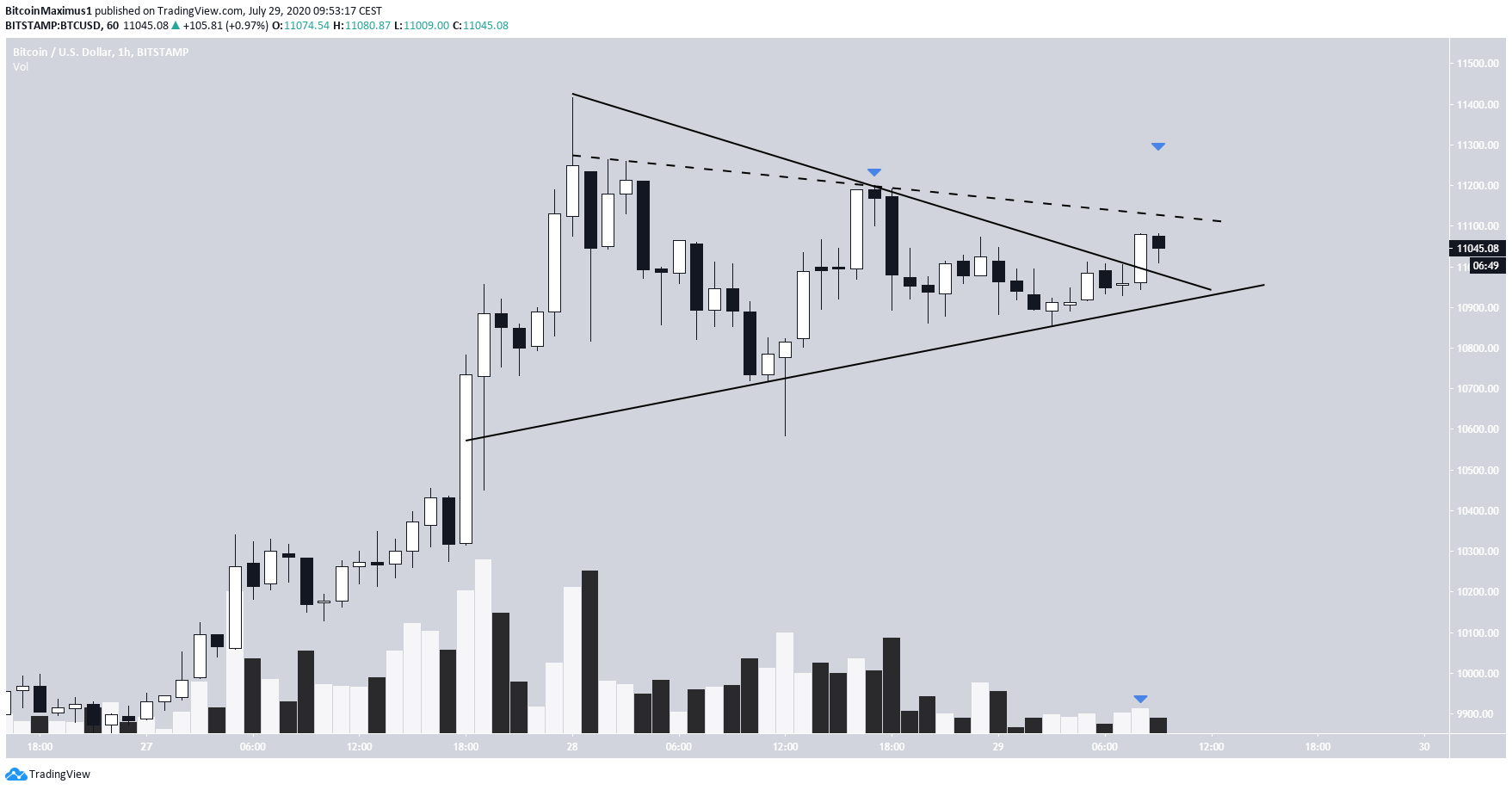 Bitcoin (BTC) im 1-Stunden-Chart