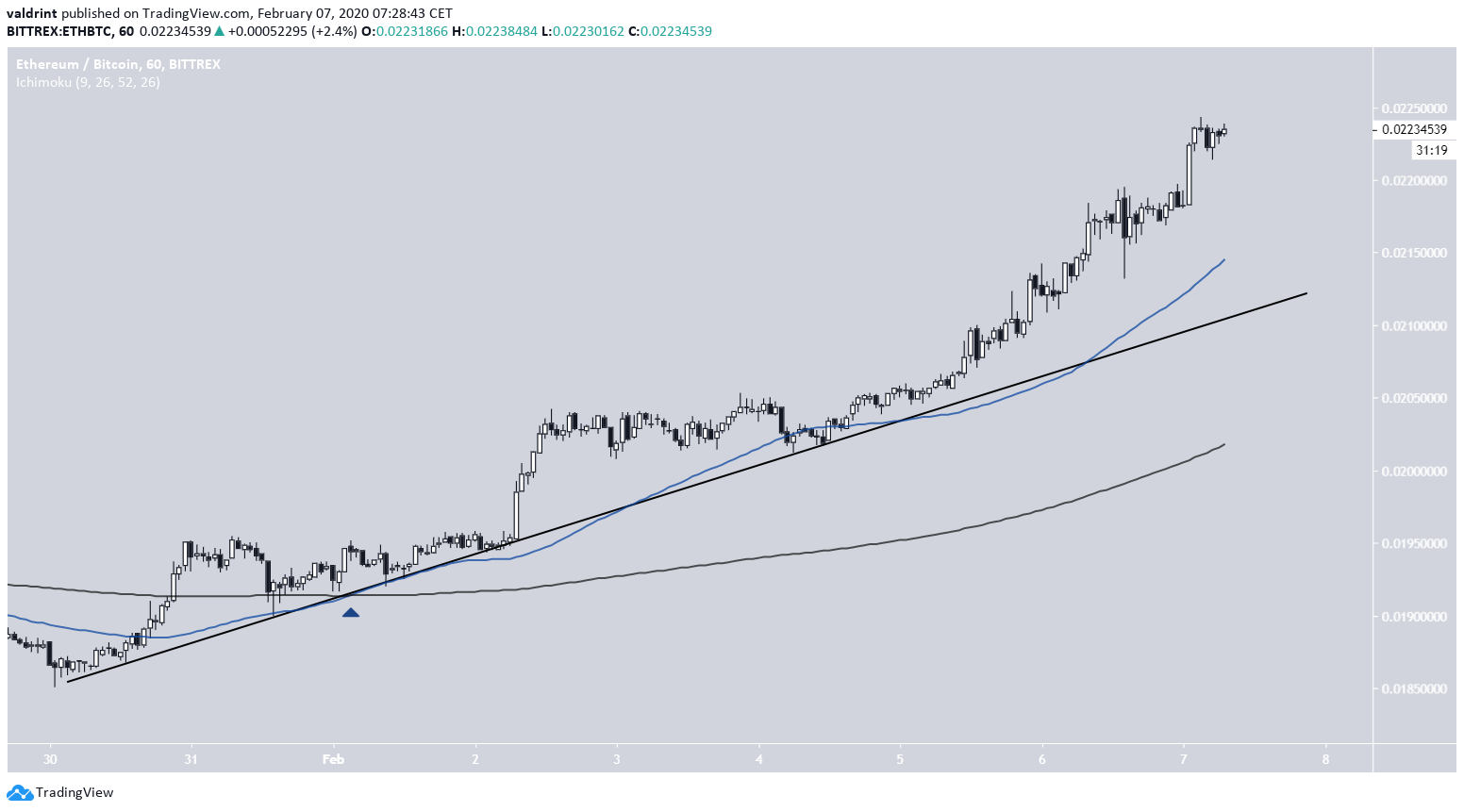 Ethereum Ascending Support Line