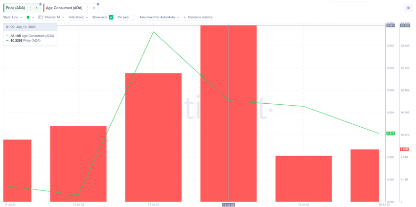 Cardano (ADA) Price Recovery | Age Consumed, July 2023
