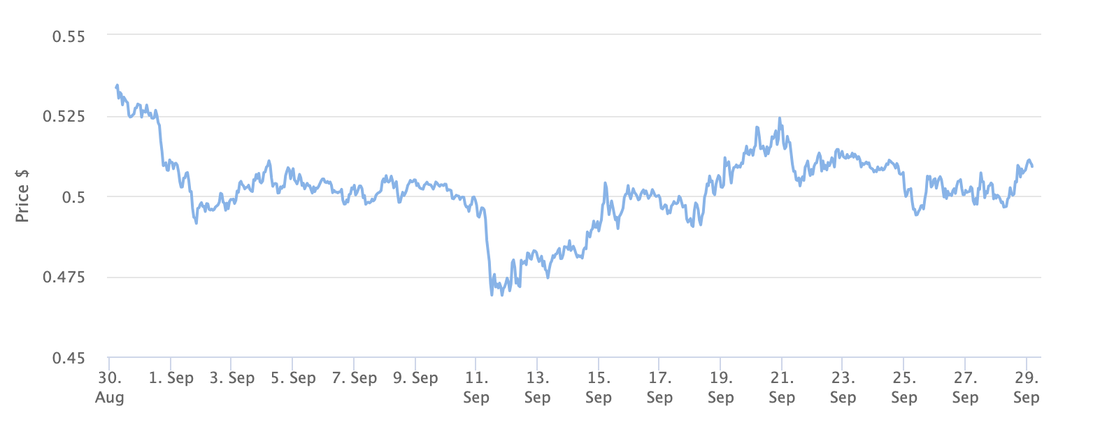 XRP Price Chart 1 Month. Source: BeInCrypto