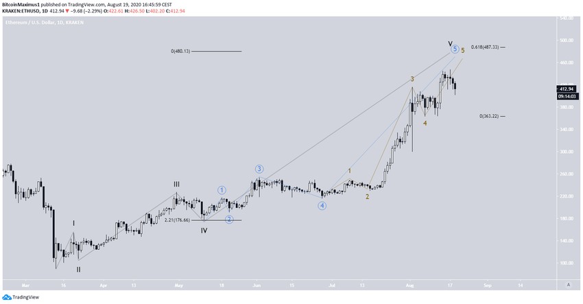 Ethereum Long-Term Wave Count
