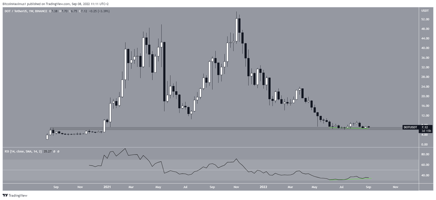 Polkadot - poziom wsparcia