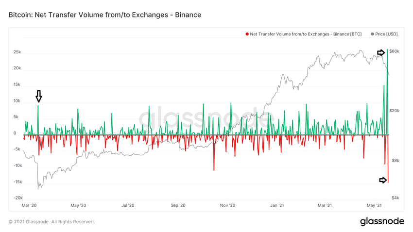 Net flow Exchange Binance
