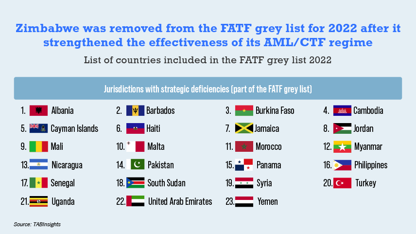 FATF Grey List as of 2022. Source: The Asian Banker / TABInsights