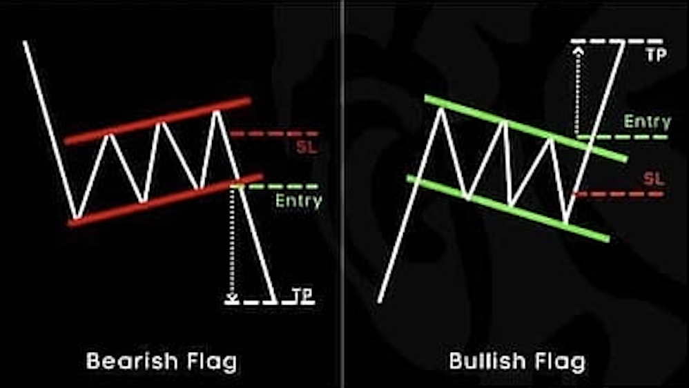 รูปแบบธง (Flag) เป็นรูปแบบของ “ราคาที่อยู่ในช่วงปรับฐานระยะสั้น”
