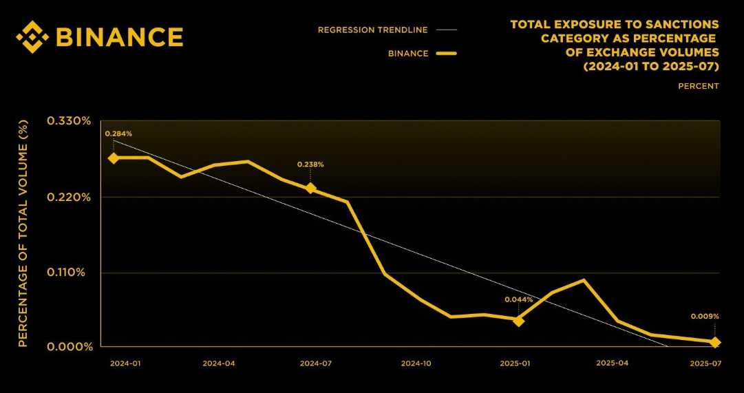 Binance Highlights Falling Exposure to Sanctioned Entities.