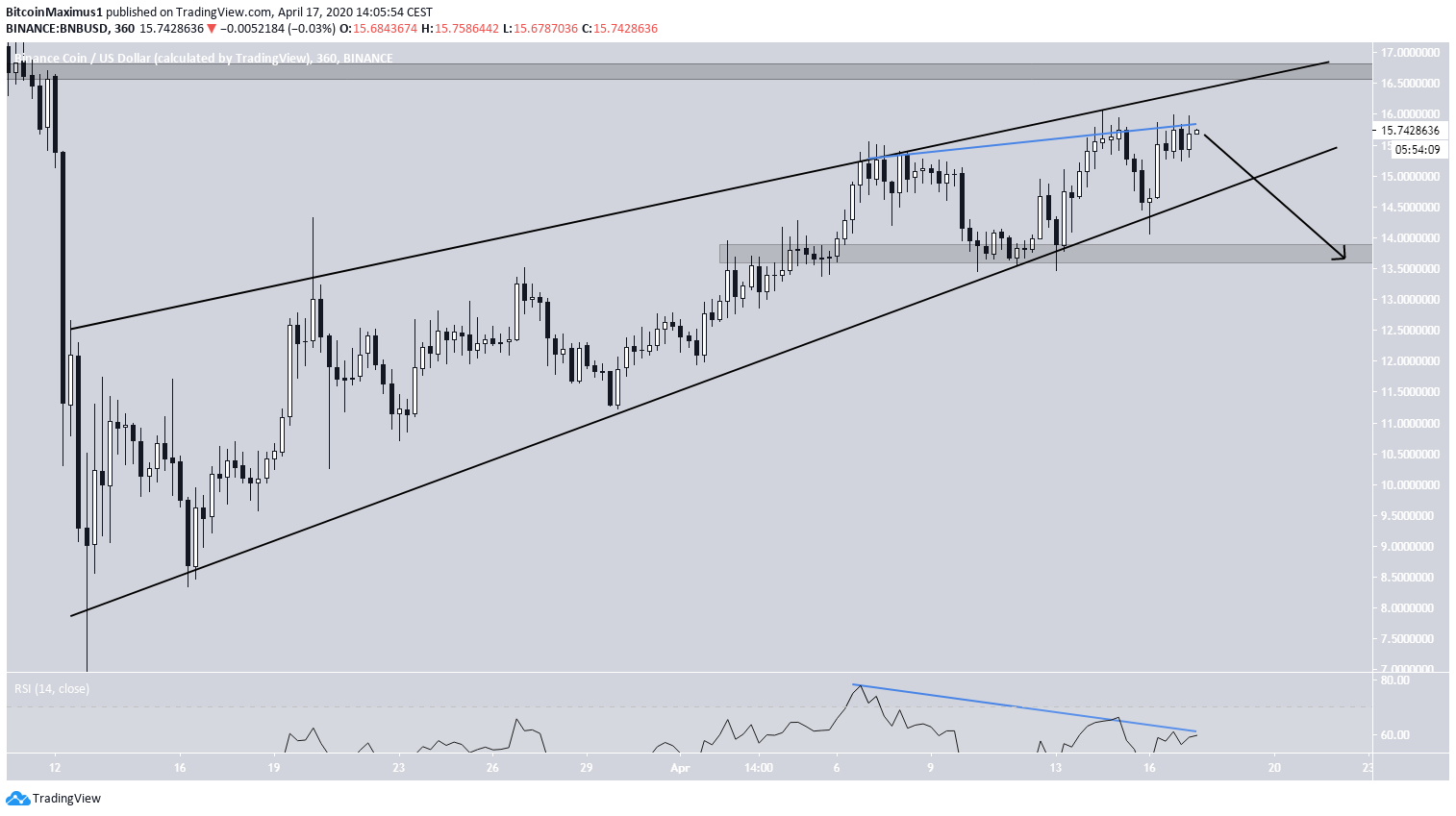 BNB Ascending Wedge