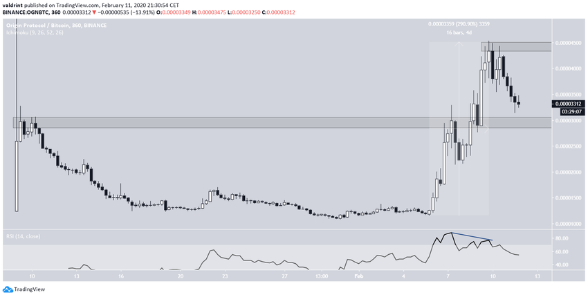 OGN Chart