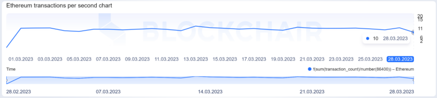Ethereum Transactions Per Second