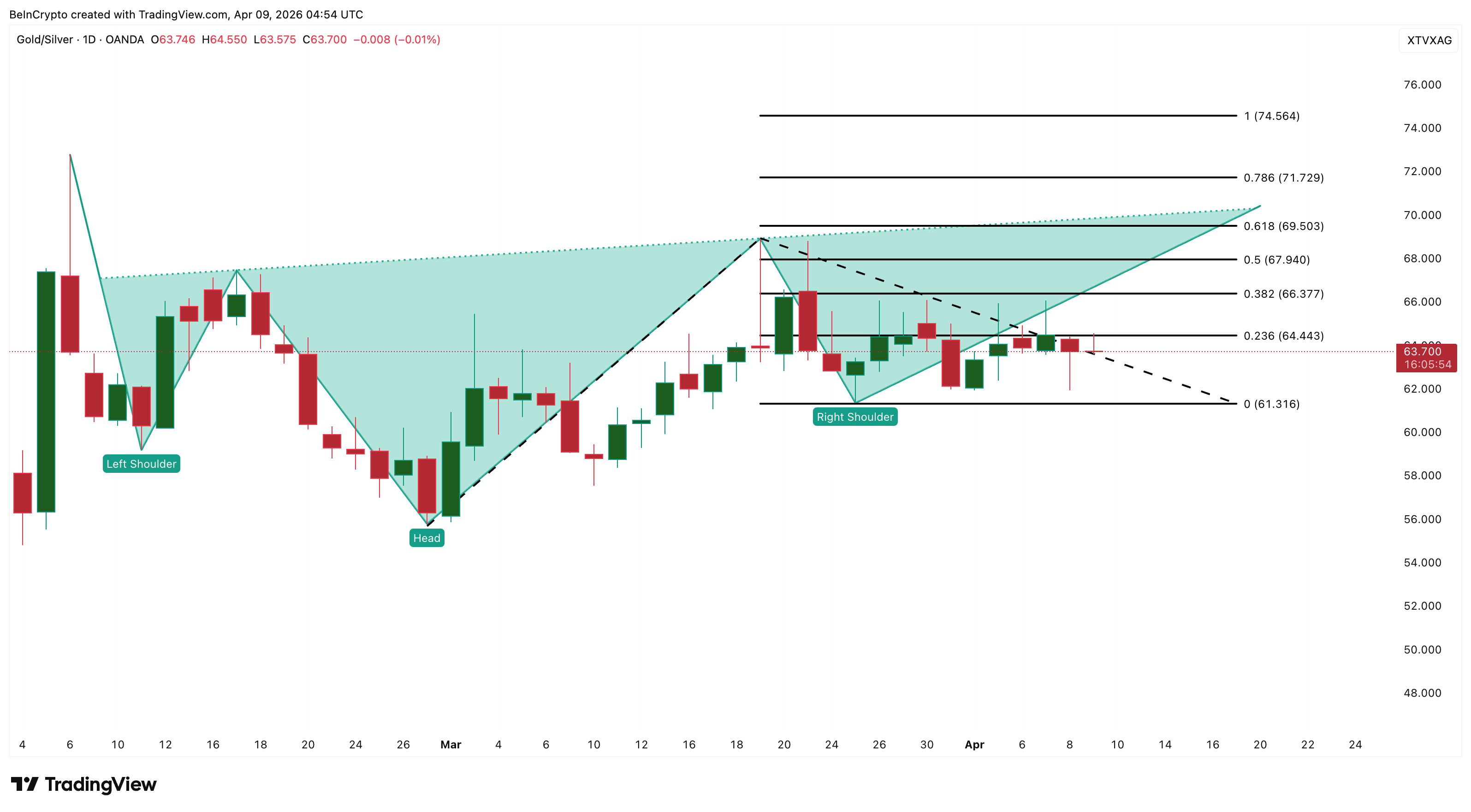 Tỷ lệ giá vàng - bạc