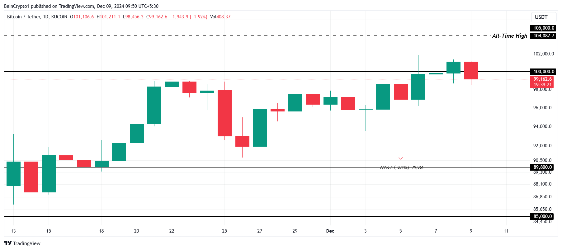 Bitcoin Price Analysis