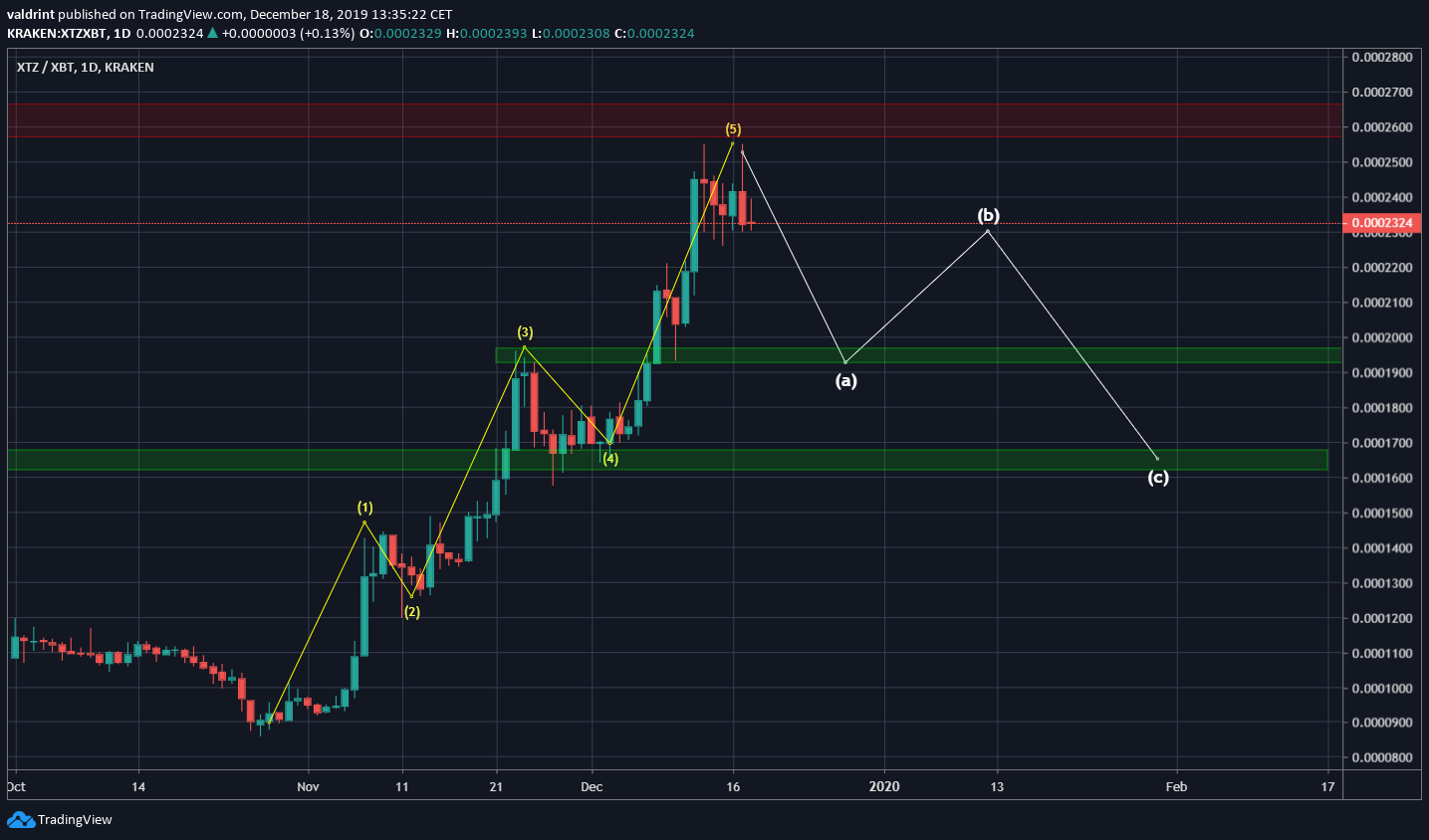 Tezos Elliot Wave