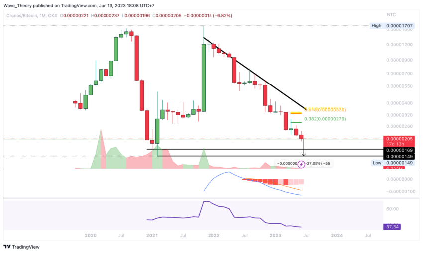 Wykres Cronos vs Bitcoin