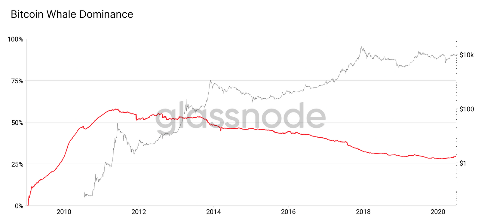 Bitcoin Whales Dominanz