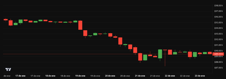 Rendimiento del precio de Bitcoin (BTC) – 1 semana. Fuente: BeInCrypto
