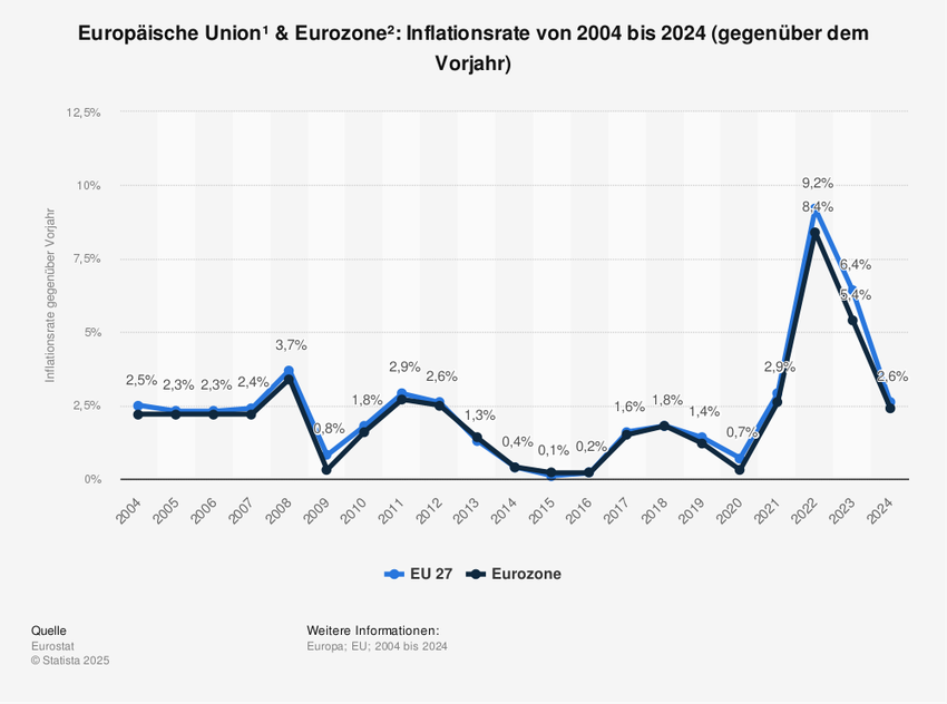 Statistik: Europäische Union & Euro-Zone: Inflationsrate von 2009 bis 2019 (gegenüber dem Vorjahr) | Statista