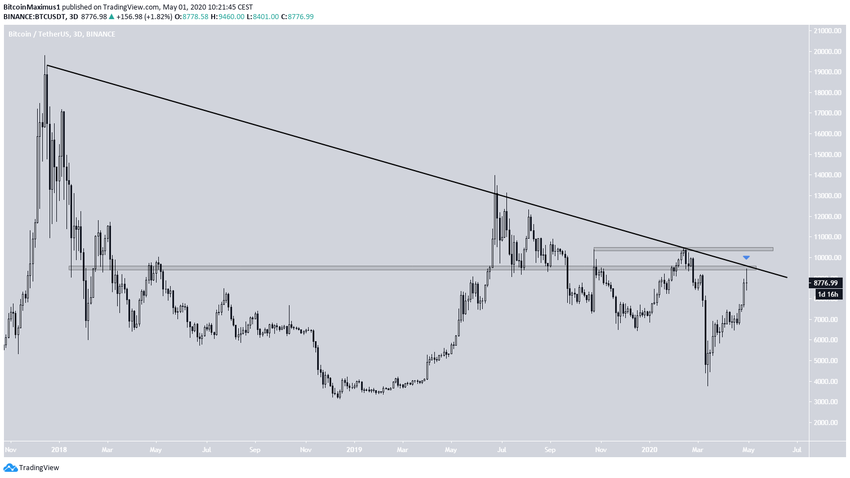 Bitcoin Resistance Line