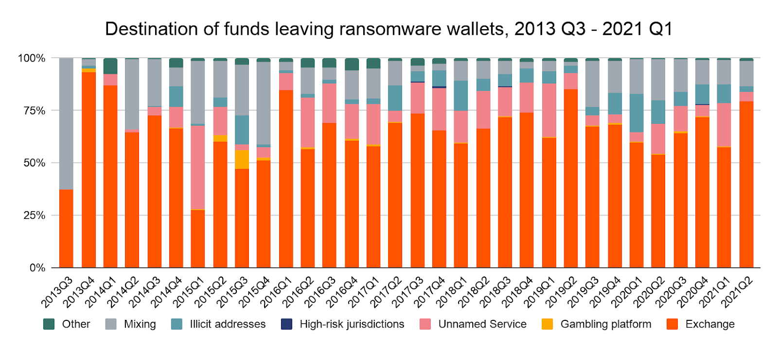Распределение похищенных криптовалют