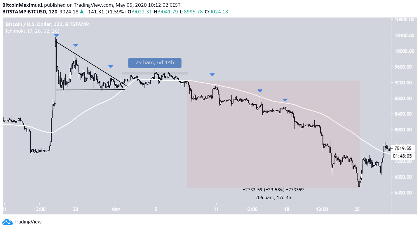 Bitcoin October 2019