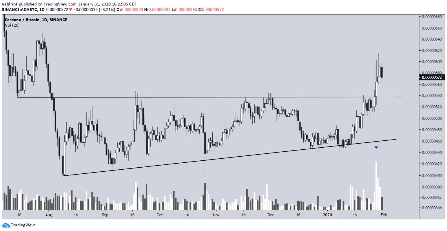 ADA Triangle Breakout