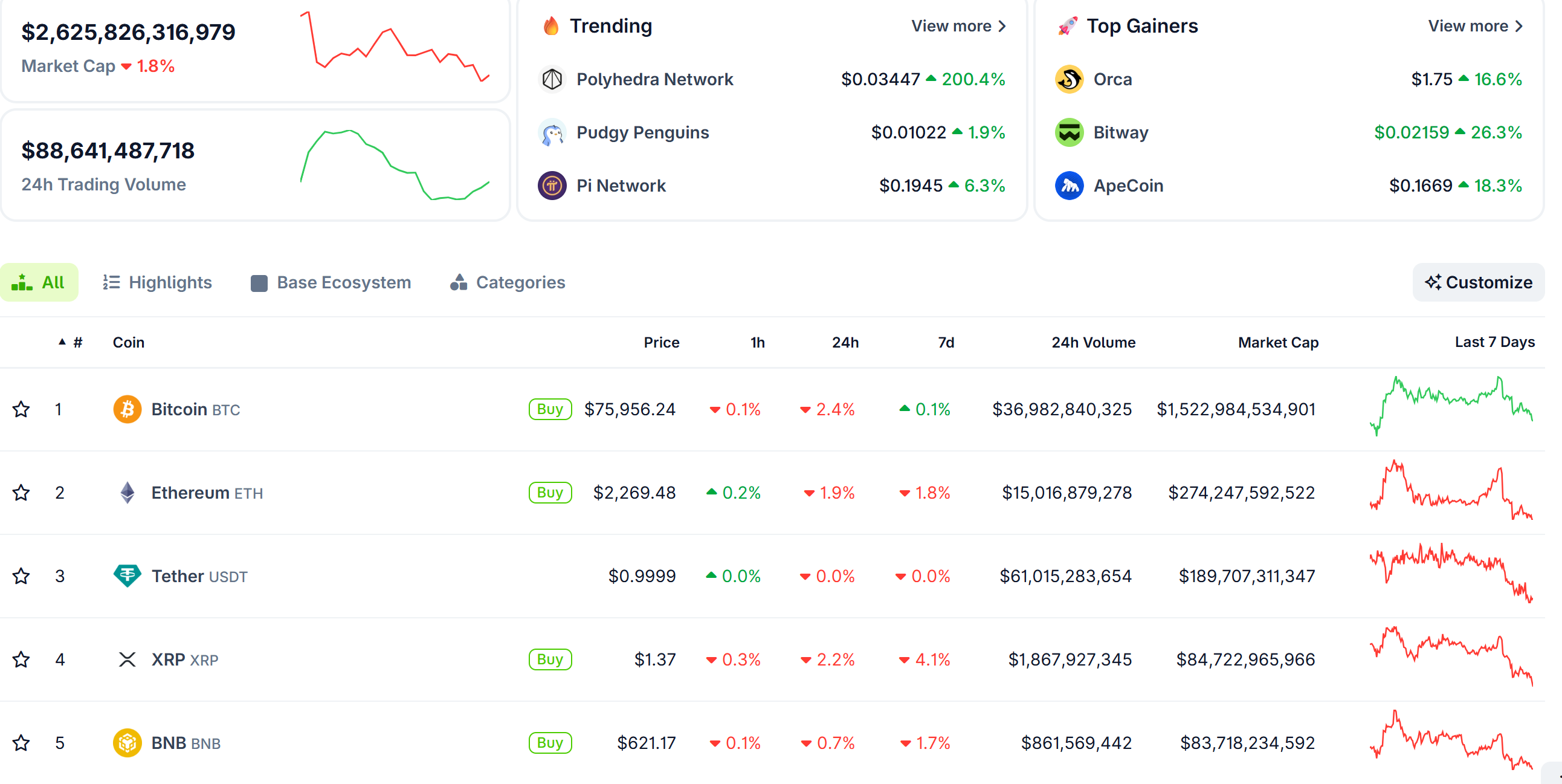 Crypto Market Cap As Bitcoin Falls Below $76,000.