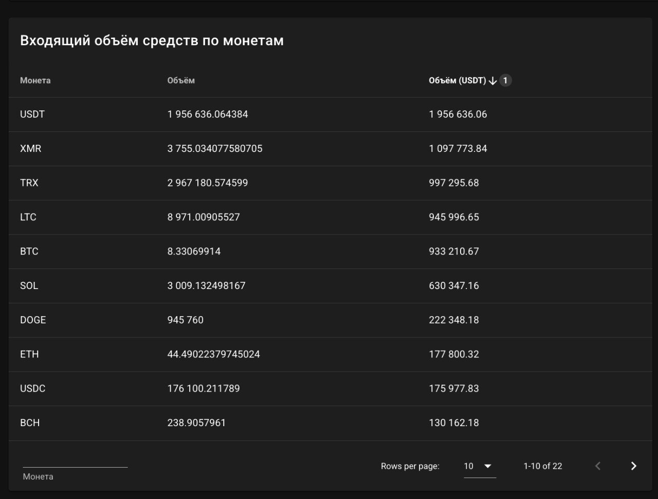 Диаграмма входящих потоков