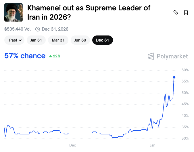 Iran Faces Regime Pressure: Polymarket Odds on Khamenei’s Ouster Hit 56%
