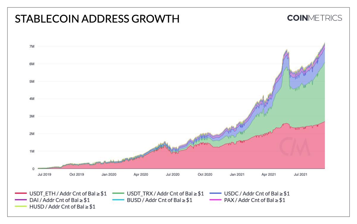 Активность адресов среди стейблкоинов Coin Metrics