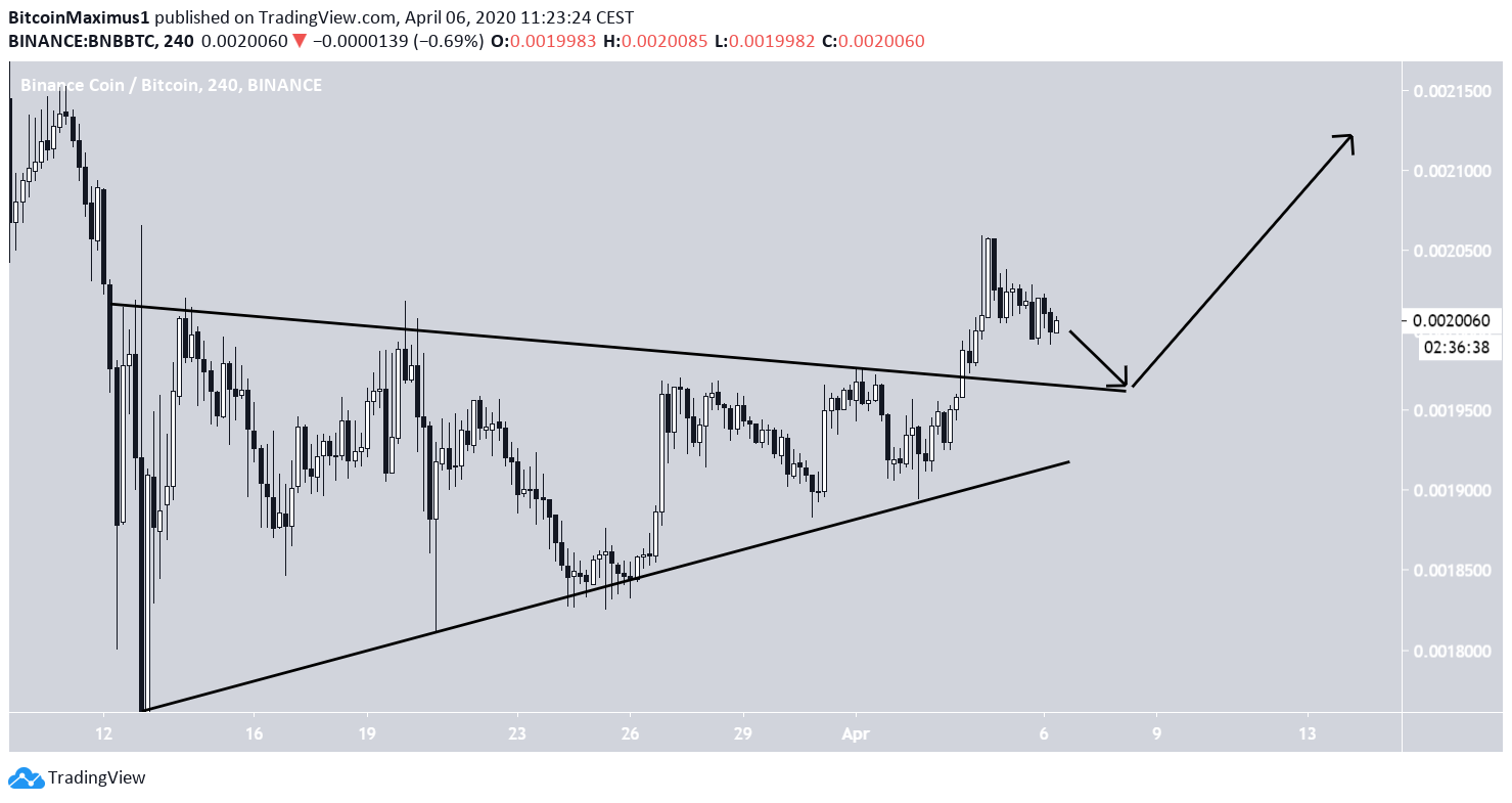 BNB Symmetrical Triangle