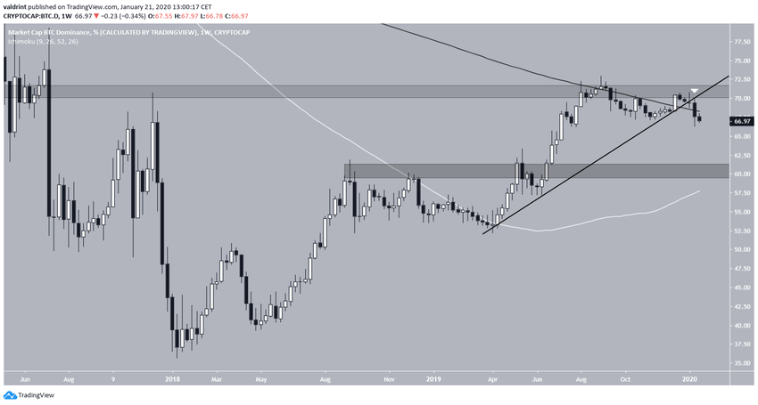 Bitcoin Dominance Chart