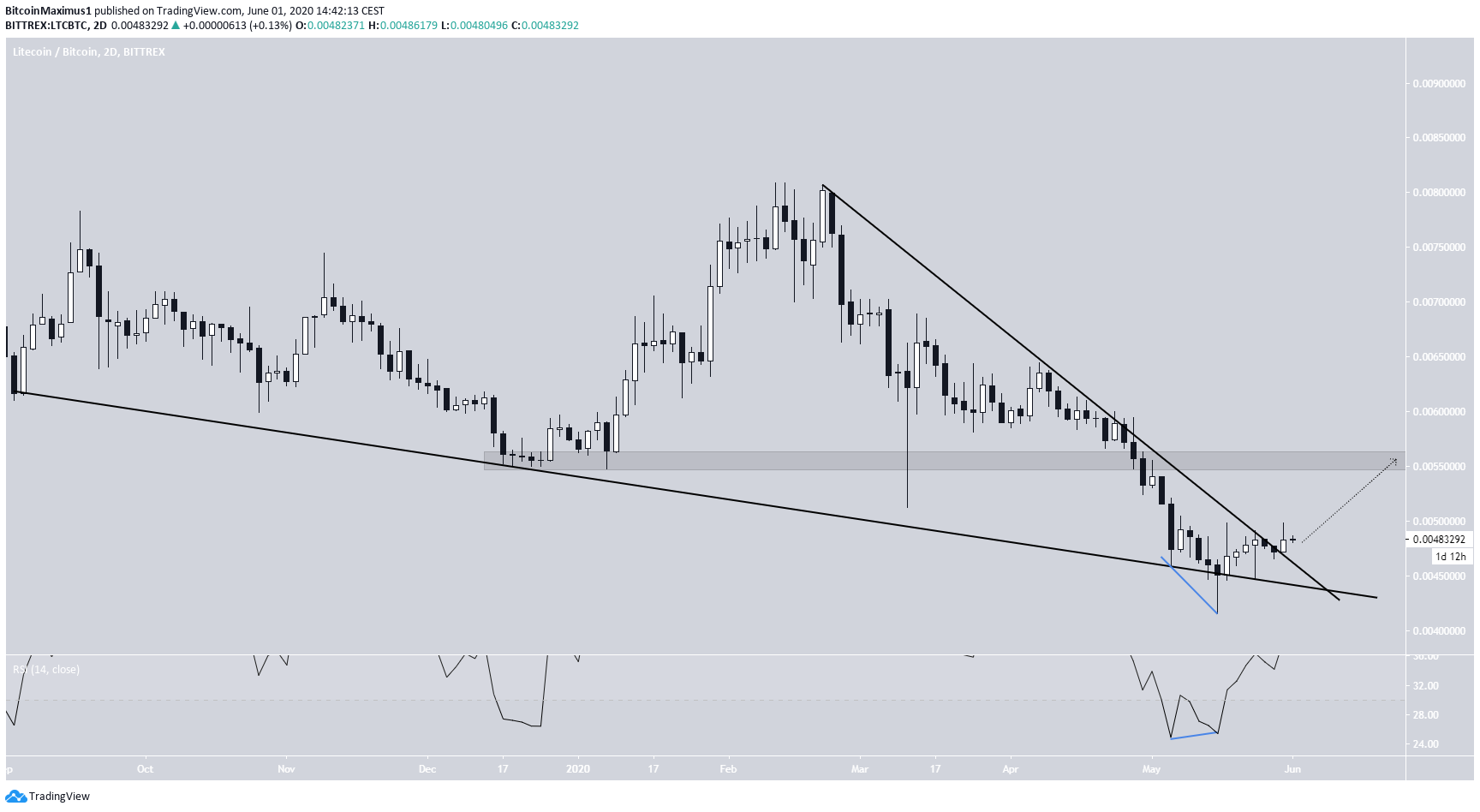 Litecoin Long-Term breakout