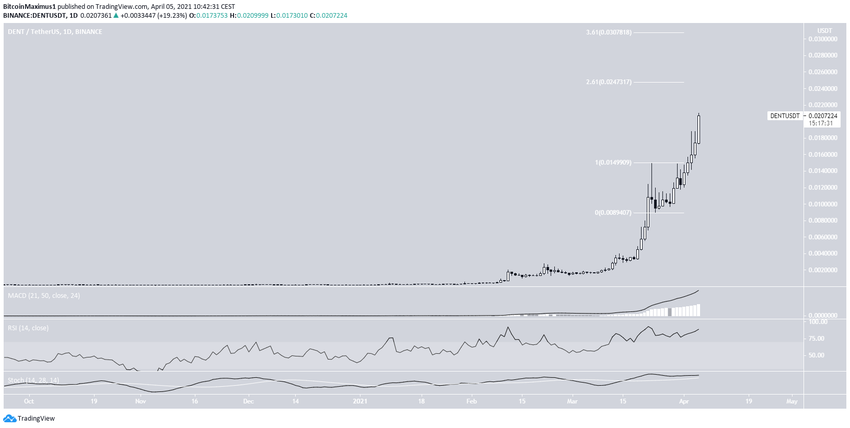DENT All-Time High альткоинов