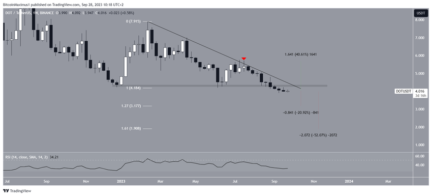 DOT Price Prediction
