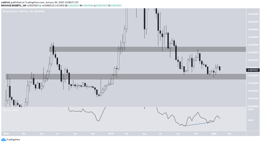 BNB Bullish Divergence