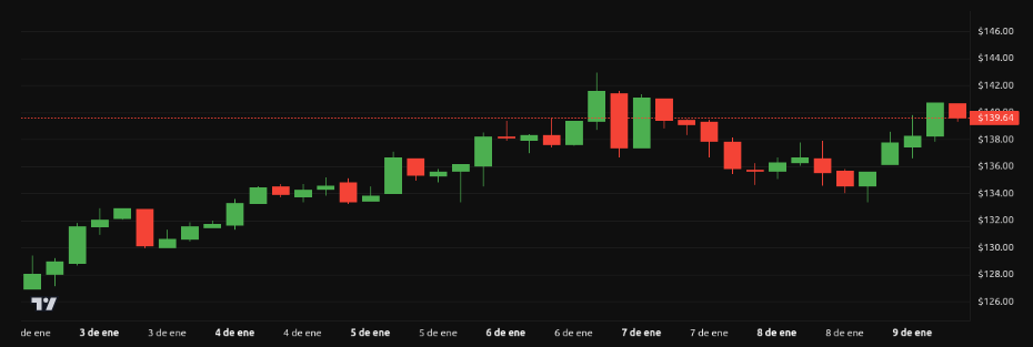 Rendimiento del precio de Solana (SOL) – 1 semana. Fuente: BeInCrypto 