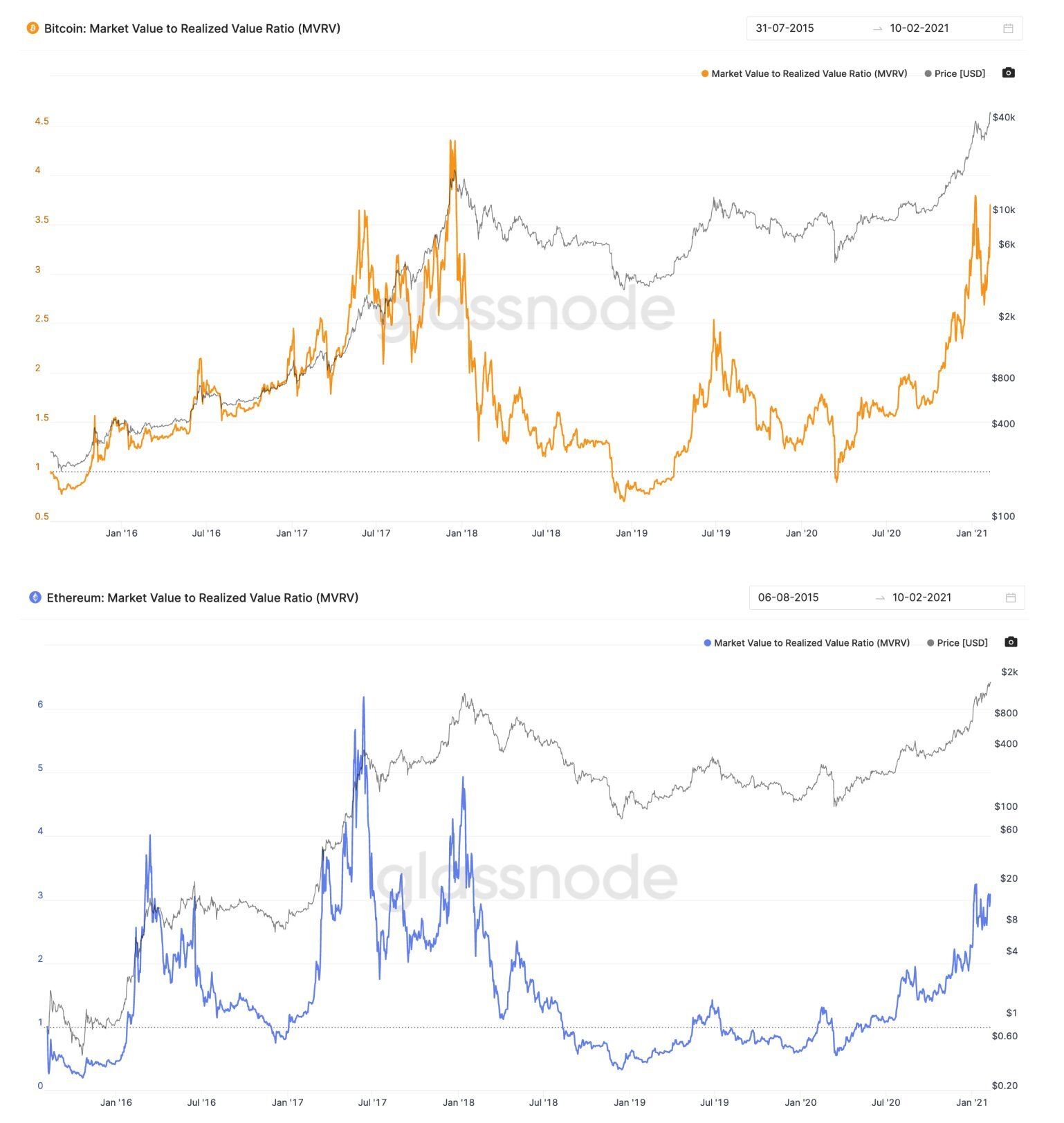 onchain data bitcoin ethereum