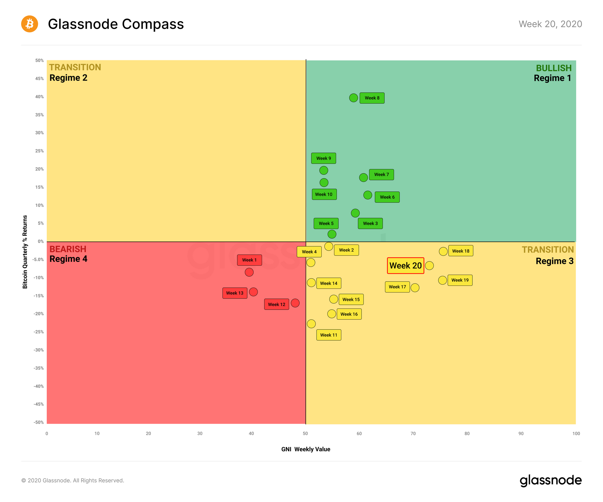 Glassnode Compass