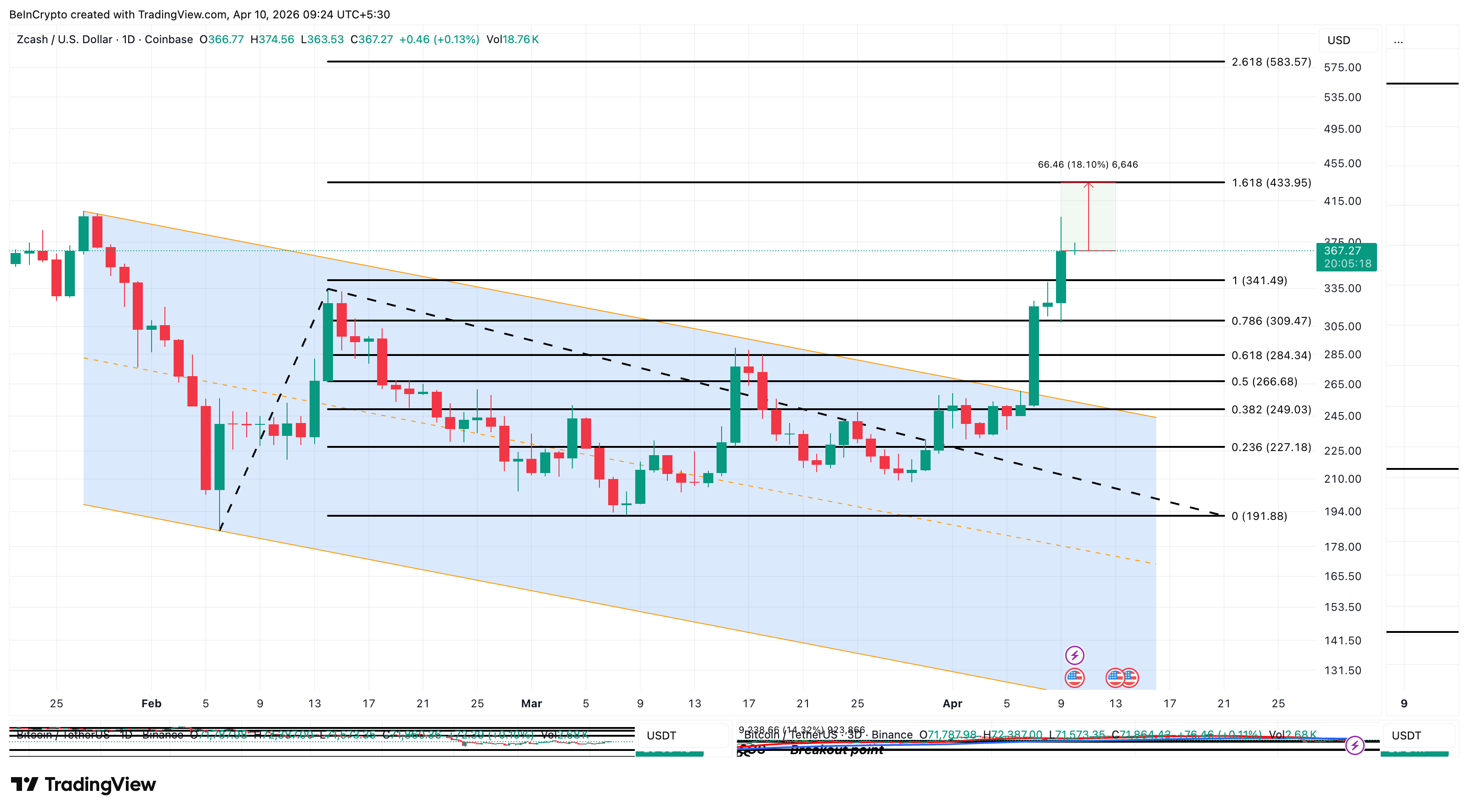 Zcash Price Analysis
