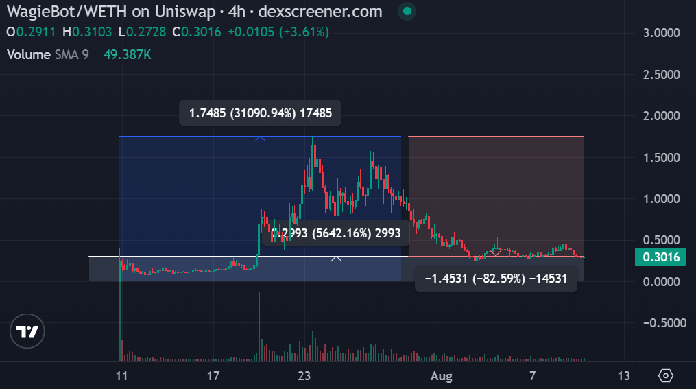 سعر عملة WAGIEBOT