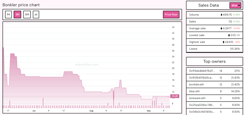 Bonkler NFT Collection Floor Price and Sales Data. Source: NFT Price Floor