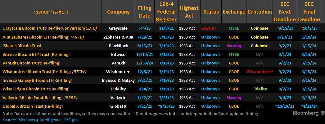 Dates for SEC to Accept, Deny, or Postpone Spot Bitcoin ETF Filings. Source: Bloomberg Intelligence