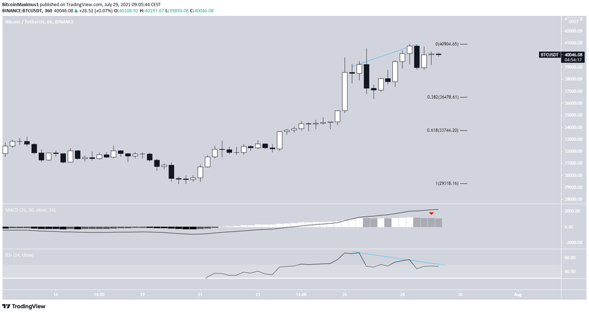 BTC Analizi