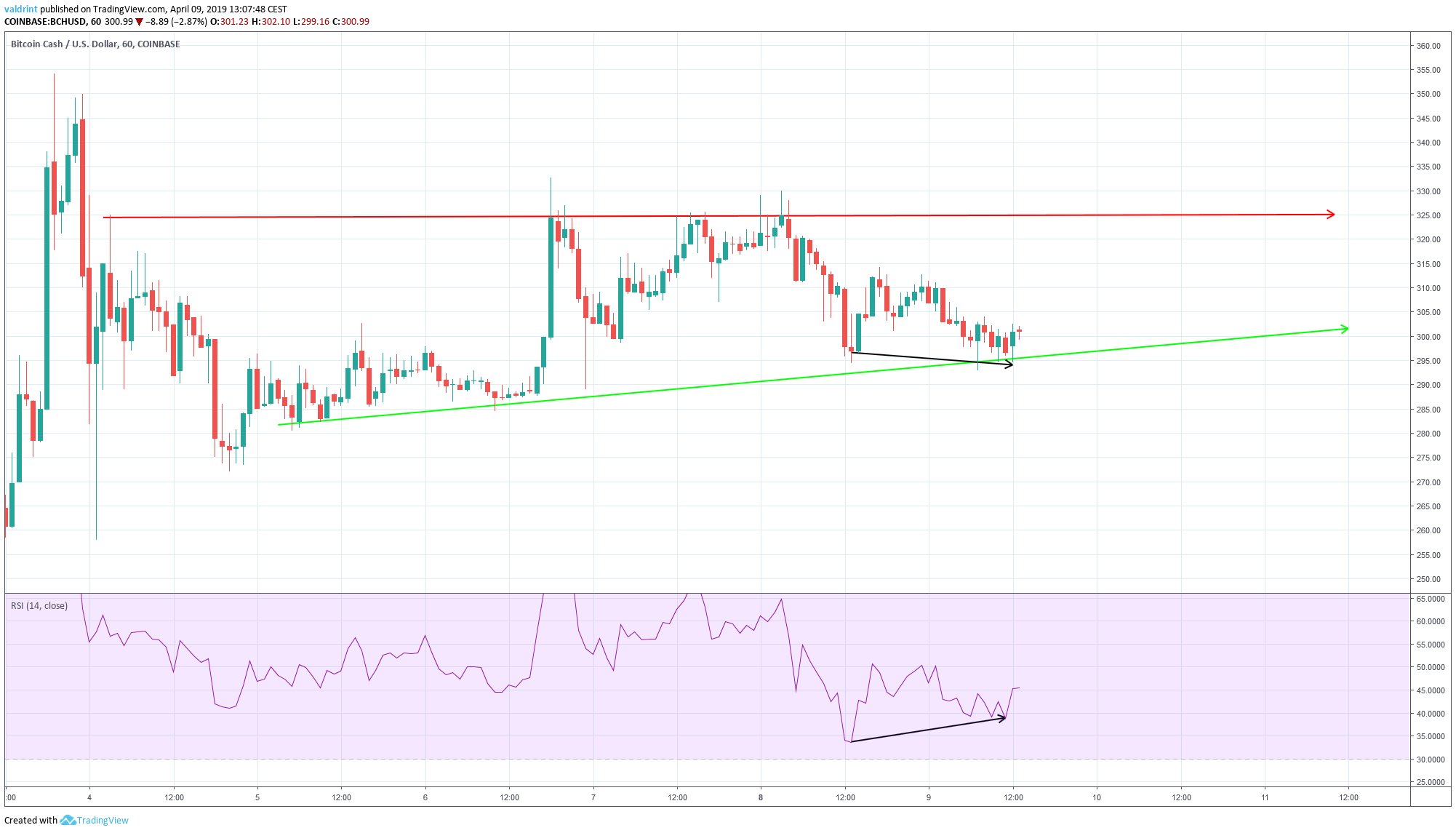 RSI Divergence